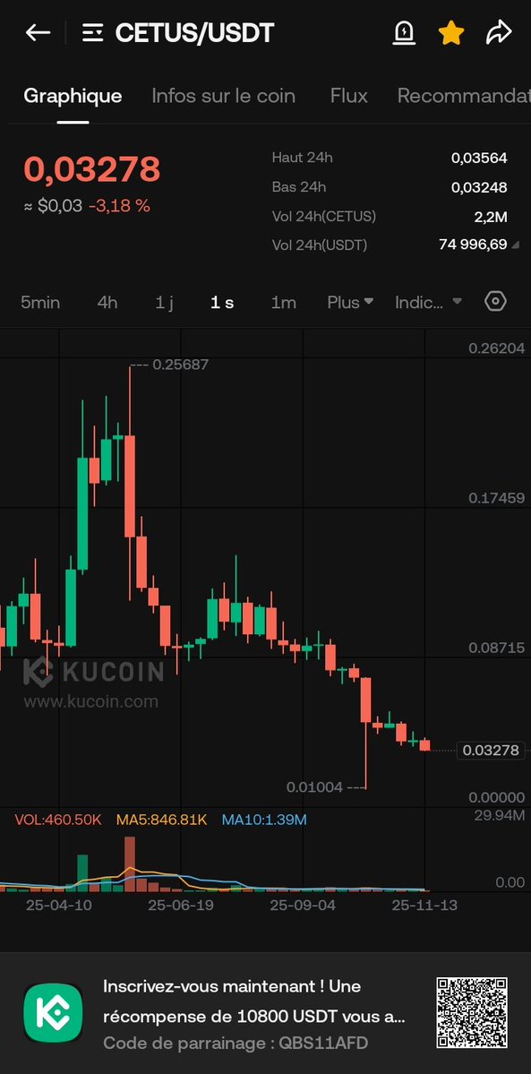 Bitcoinetheriu's tweet image. The crypto scam…
Some projects have been hacked, causing their prices to crash, but what we are seeing recently is even more dangerous than hacks, platform failures, or bear markets.
 The prices fall to very deep lows; it is scam projects
#btc #eth #altc