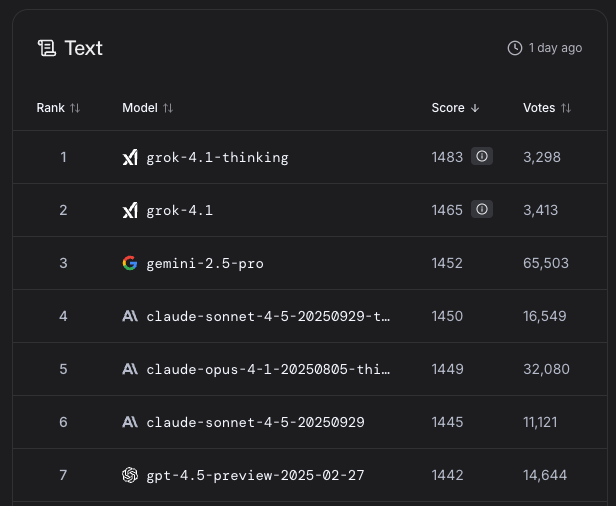 swayducky's tweet image. Amazing. Grok-4.1 takes the lead on LmArena.

But PolyMarket thinks Gemini 3 is guaranteed to be better, and will be out by Nov 30th.