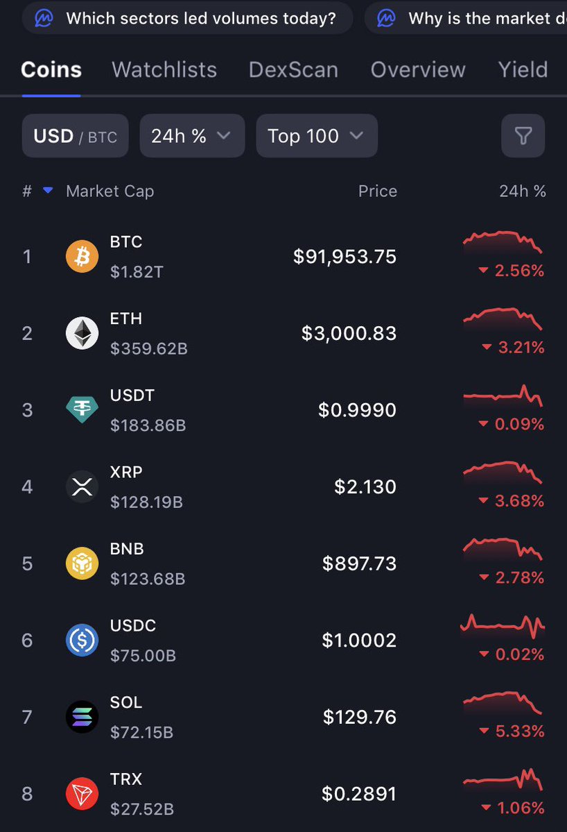 Sageof_web3's tweet image. What a day

The market ain’t playing, $BTC literally dragging alts