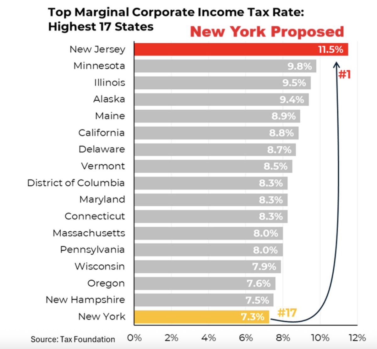 Hochul promised no business tax hikes if Mamdani won.

One week later: 

State corporate taxes could jump from 7.25% → 11.5%