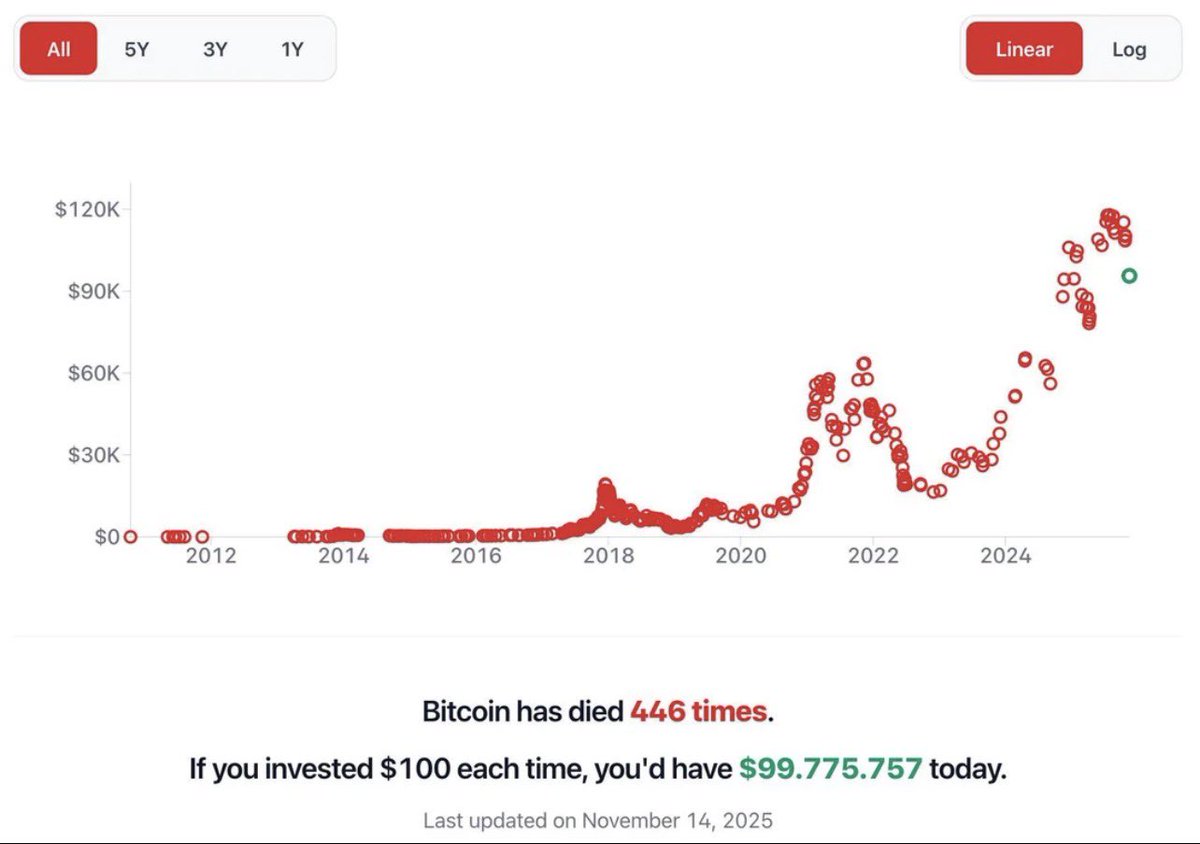 BREAKING: #Bitcoin is dead, again.