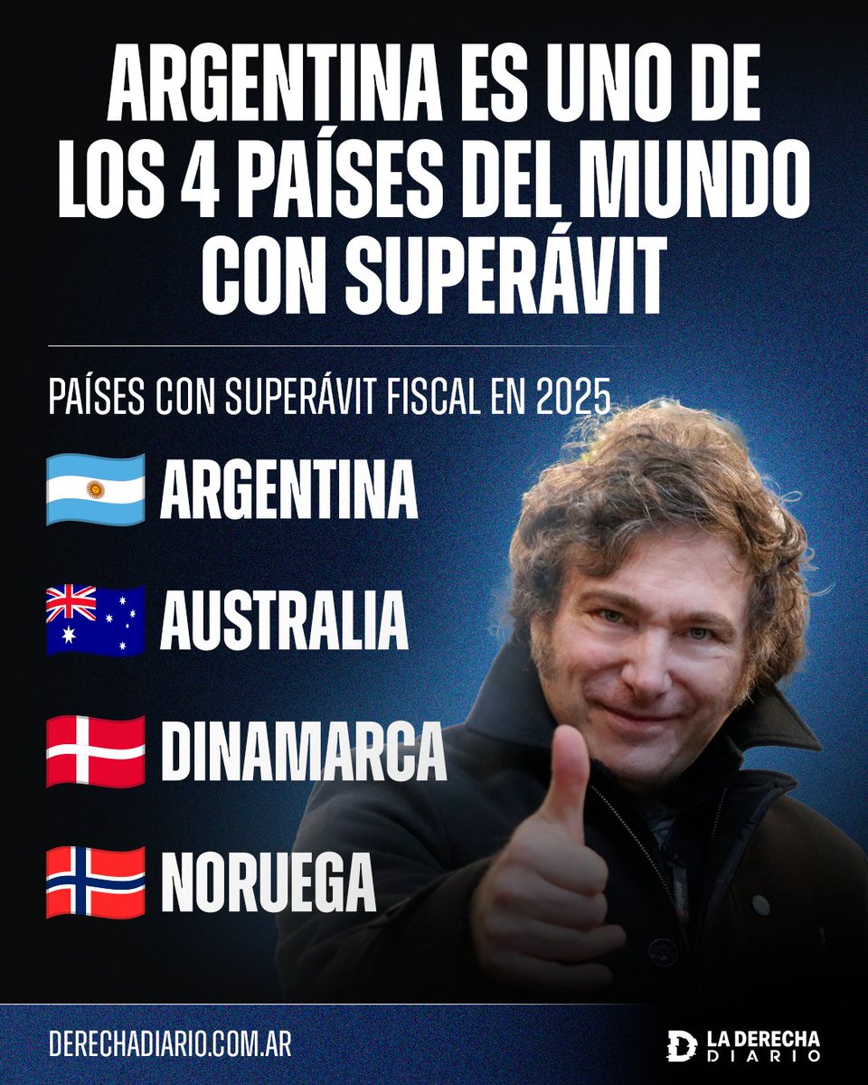 🇦🇷🇦🇺🇩🇰🇳🇴 | CAMBIO DE PARADIGMA: Gracias a Milei, Argentina se mantiene en el selecto grupo de países con superávit fiscal, junto a Australia, Dinamarca y Noruega.