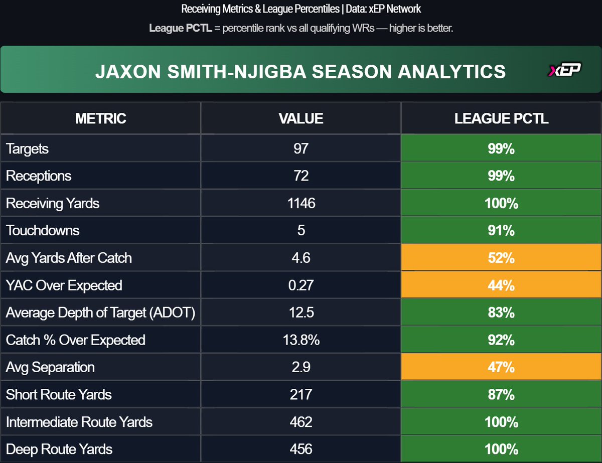xepanalytics's tweet image. JSN is having a one of one season
