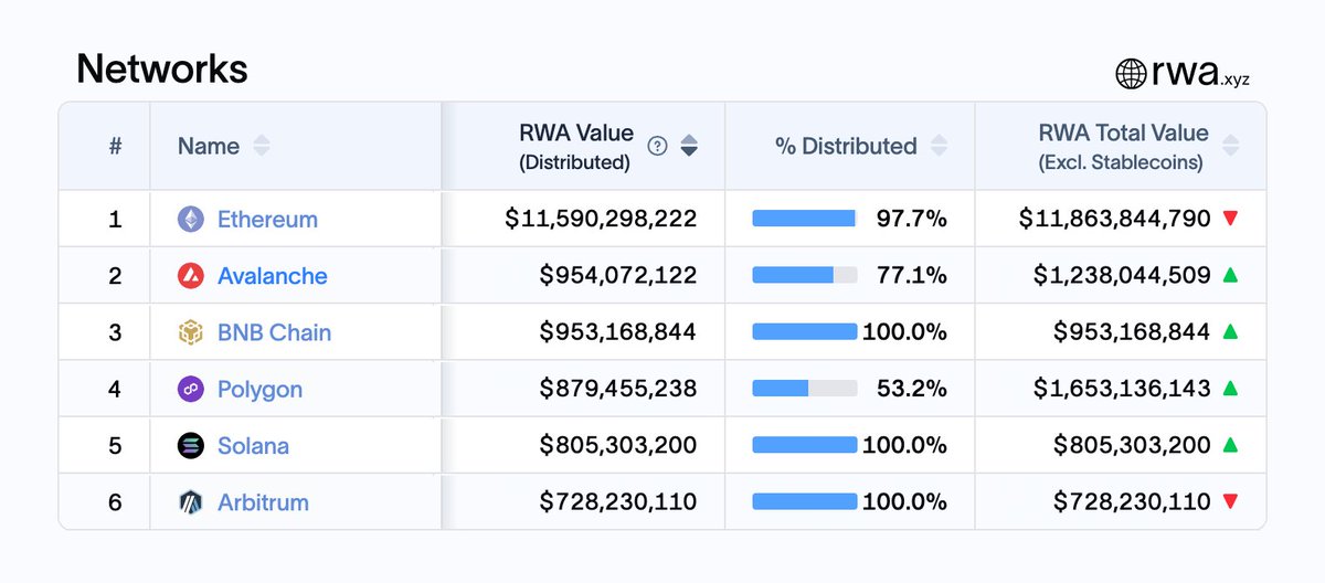 distributed RWA Value

this is the value of RWA tokens that are directly being held and managed by investors

$AVAX is number 2