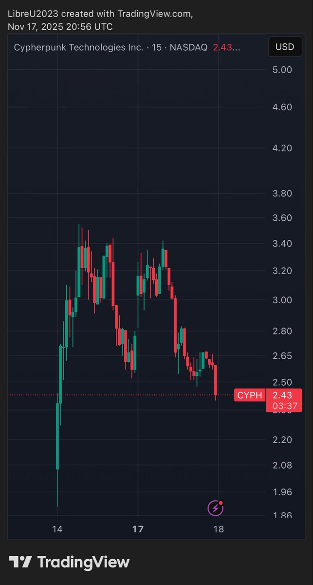 LibreU2023's tweet image. $CYPH trading like a pumpfun shitter