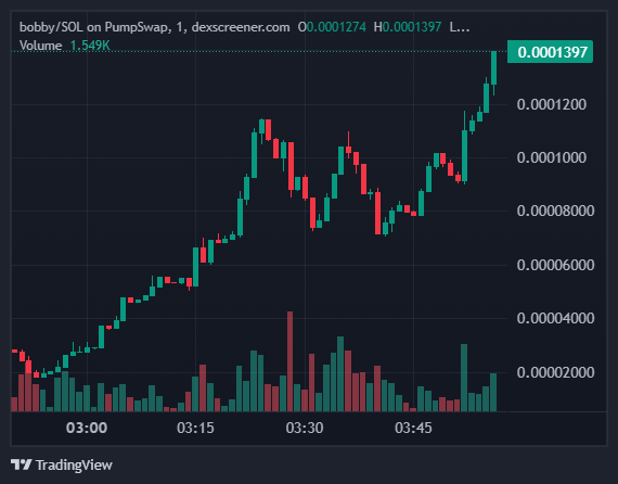 MrSolmoon's tweet photo. Go $bobby reached more ATH, Now you know I don't like to play around, I can make devs cry and fud, if you keep supporting $bobby then I will keep pushing, I will even take over📊🚀

https://t.co/kD4XgvgV2q

keep follow me and let's see🚀🚀 https://t.co/3KtG5HbCbs