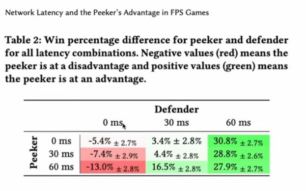 Very cool video on network programming and the latency issue for FPS games.

If you're interested in Game Dev or want to know why you got 'shot around a corner' or your 'shot didn't register', I'd recommend you watch this video to get the basic idea

youtube.com/watch?v=WFw4F2…
