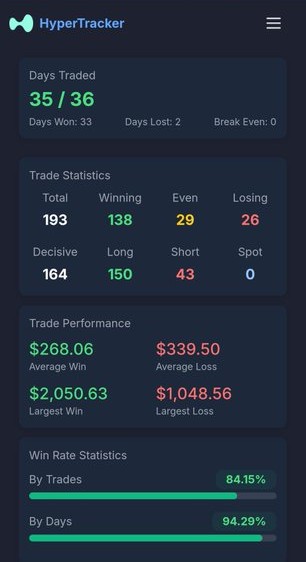 TrendwaveLtd's tweet photo. Since joining @TrendwaveLtd last month @CChartistry has been on an absolute tear! Most traders have been struggling while he has put up an 84% win rate, without a single red day in November! The power of using data to hone your edge! Congrats!
#trendwave #hyperliquid #btc https://t.co/vJxckdOfRw