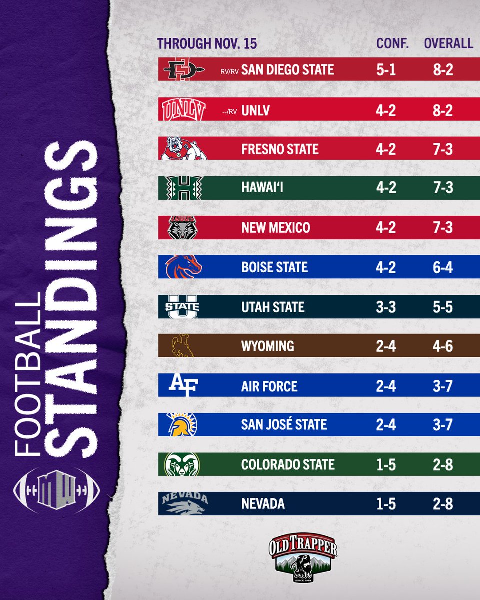 Mountain West tweet media