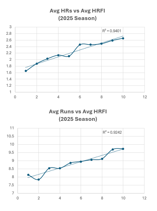 homerunforecast's tweet photo. The results are in for the 2025 season (and playoffs) and it was another great year for the "Home Run Forecast Index (HRFI)" in that as the Index increased, so did the average number of HRs and Runs. The HRFI is calculated using stadium-specific info to quantify the favorability of the weather in hitting HRs...proven results now for 4 seasons in a row.

Make sure to join us in 2026! 

https://t.co/jPiEJTAFOd (free site for current HRF Index, check it out now)
https://t.co/Dgrl6hsSvI (small monthly subscription fee required to get the HRF Index for all of today's games AND tomorrow's games...updated hourly and displayed on an hourly basis)
