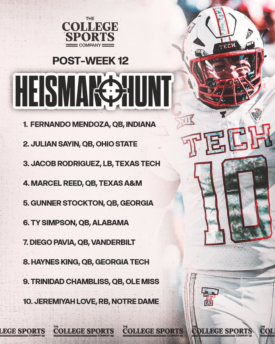 CollegeSportsCo's tweet image. CSC’s Heisman Hunt Post-Week 12 🏆 

🚫 No change in top 2 
🌵 Hello, Jacob Rodriguez! 
🐶 Gunner Stockton rises 

Did we get it right? 🤔