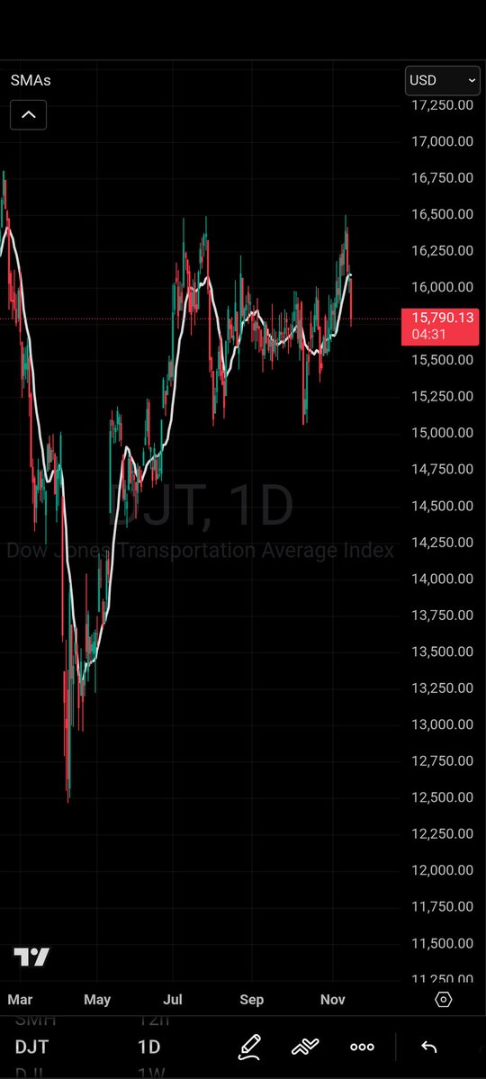 GoldnGuitars's tweet image. Hope you&apos;ve got your diapers on. $DJT $SPX $DJI $NDX