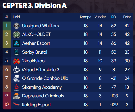 slutter sæsonen på 3plads (1plads) sku ok uden pracc🤔🤔🤔