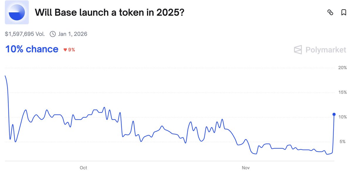 Coinbase listed "December 17" in their description, and suddenly the Polymarket odds for a 2025 token launch jumped from 2% to 10%

I’m still not buying it. With the market we have right now, a 2025 token drop feels unlikely  I’m leaning toward betting "NO" on <a href="/Polymarket/">Polymarket</a> 

Do