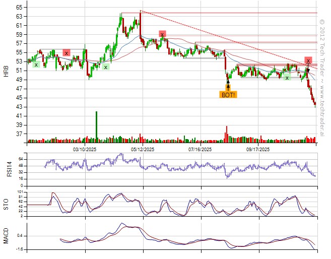 TechTraderAI's tweet image. Covered $HRB (+8.5%).
24% long by 7% short. 7% long Consumer Discretionary, 7% long Technology. techtrader.ai/wall/?date=176…