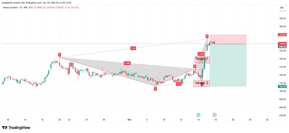 RD804011875's tweet image. Marico   

Bearish Harmonic Formed           
RR 1:4   
         
For TRADING SIGNAL/TIPS , AUTO INDICATOR AND LEARNING Harmonics DM me.     #Nifty50 #Stock #GIFTNIFTY #StocksToBuy #StocksToWatch #NiftyBank #BTCUSDT #TRADINGSIGNALS #Strategy #sharemarket #Groww #Breakoutstocks