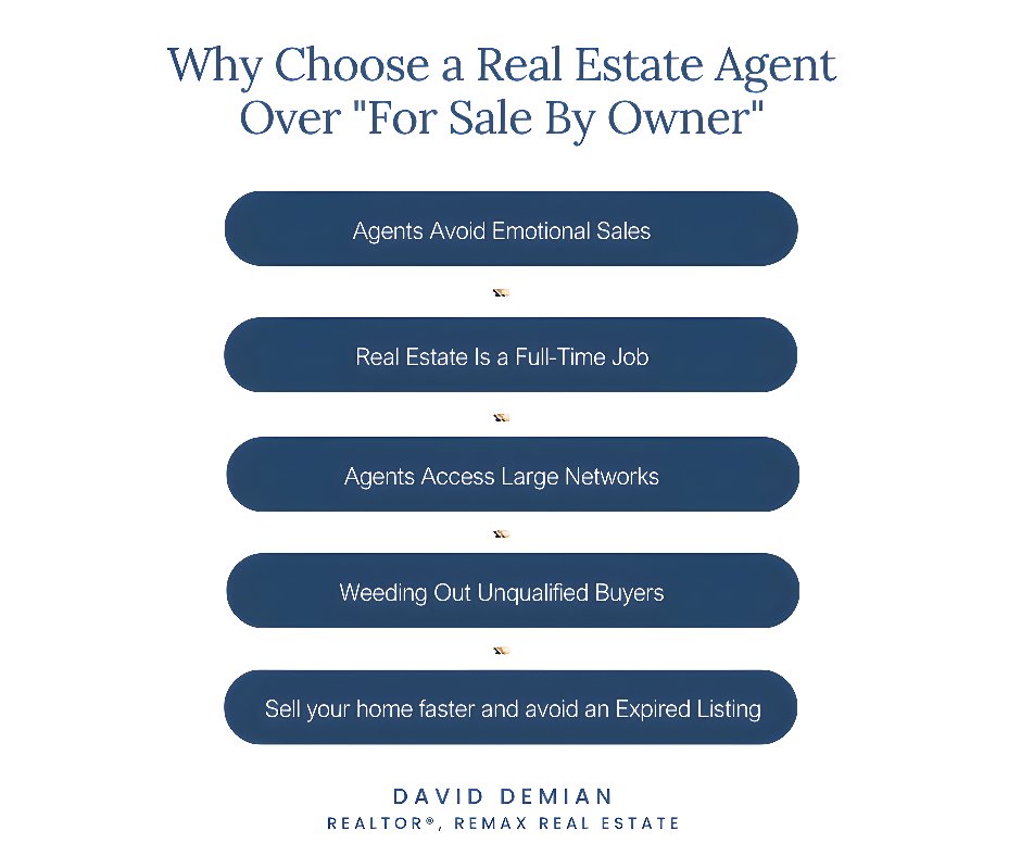 DavidDemian's tweet image. Selling a home isn’t just posting a sign on the lawn and hoping for the best. A good agent brings strategy, experience, and a whole network you simply can’t DIY. If you want a smoother sale and a stronger result, you don’t do it alone — you do it right.

#RealEstateMadeSimple