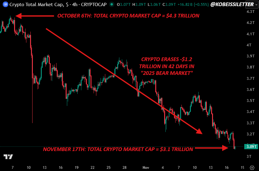 It's safe to say that crypto just experienced its "2025 bear market."

Since October 6th, in 42 days, crypto has erased -$1.2 trillion in market cap, or -28% of its entire value.