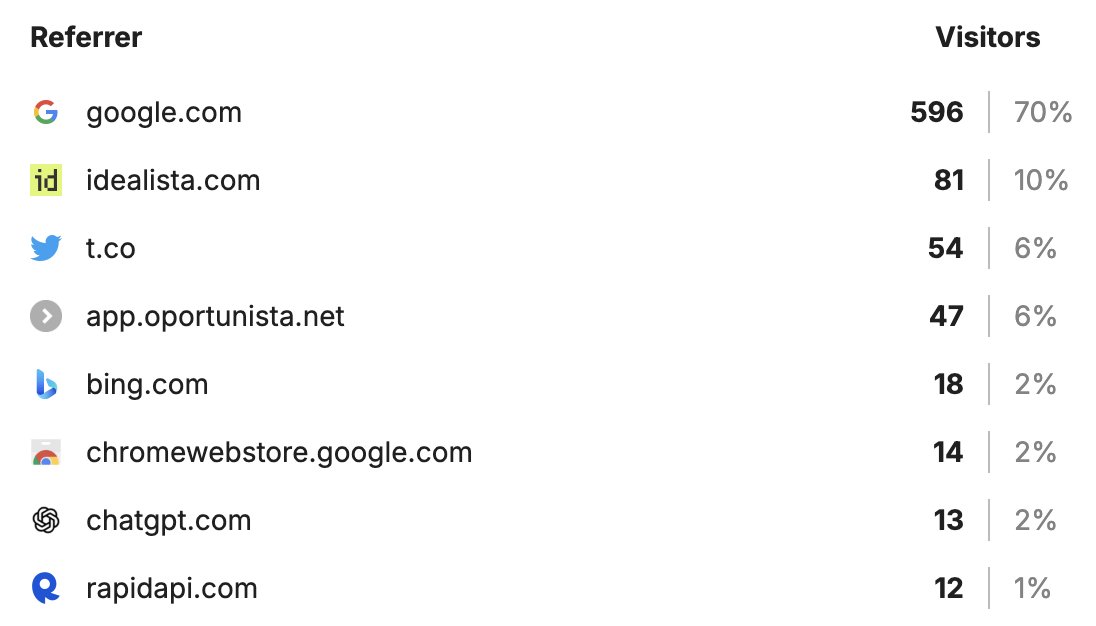 En los últimos 7 días, el tráfico orgánico ronda el 70%. Estoy muy contento de no depender de la viralidad de Twitter para crecer. Hoy mismo hemos tenido récord de nuevos usuarios "sin hacer nada". #buildinpublic
