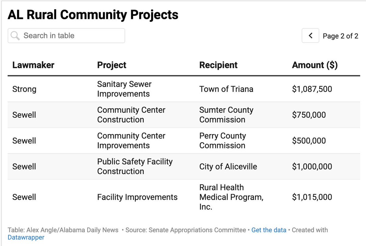 Alabama's earmarks in the latest spending bills include $169 million for military bases and $29 million for rural communities. See where the money is going ⬇️ #ALPolitics