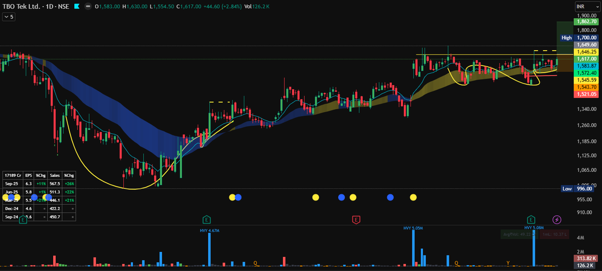 goel_siddharth's tweet image. #Tbotek - Still looks good on the chart now that the results are out too.

Limit trigger buy set up marked on the chart.

#StockMarketIndia