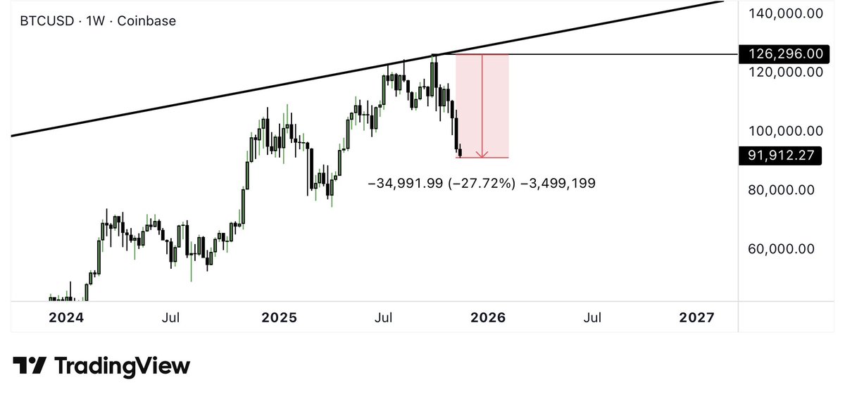 Gave u the exact top for $BTC, just 150$ wrong 🙂

28% down… Meanwhile they told you about uptober…

Yea.. soon we bounce tho