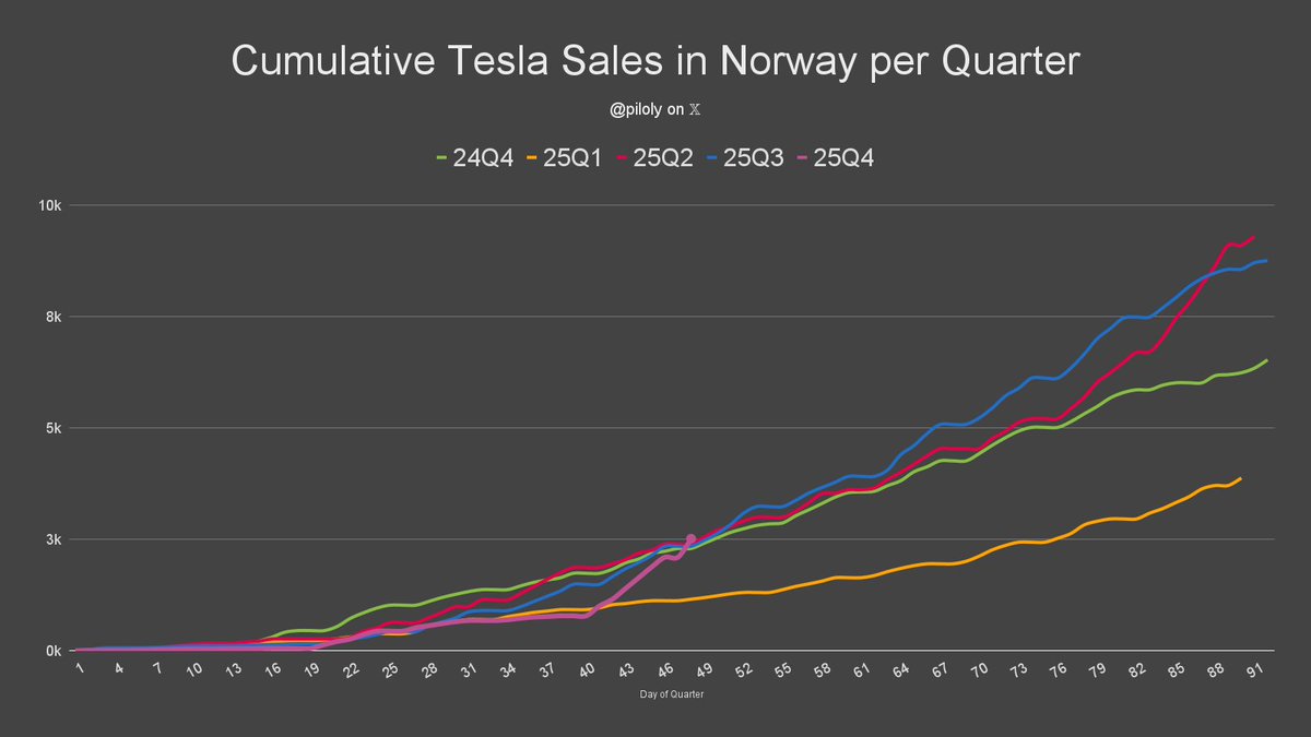 piloly's tweet image. Tesla Norway went from the worst quarter in the last five quarters to the best in just eight days. 🇳🇴

There are not many days with over 400 registrations like today.