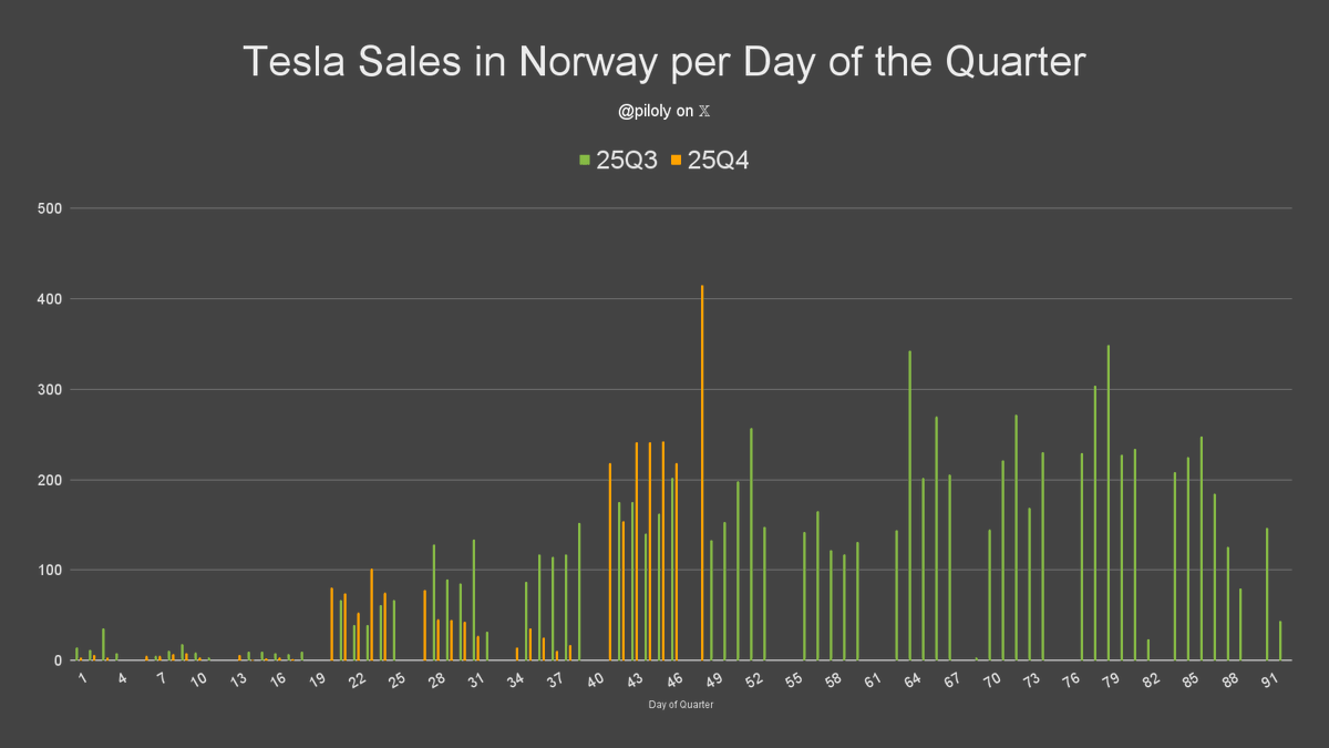 piloly's tweet image. Tesla Norway went from the worst quarter in the last five quarters to the best in just eight days. 🇳🇴

There are not many days with over 400 registrations like today.