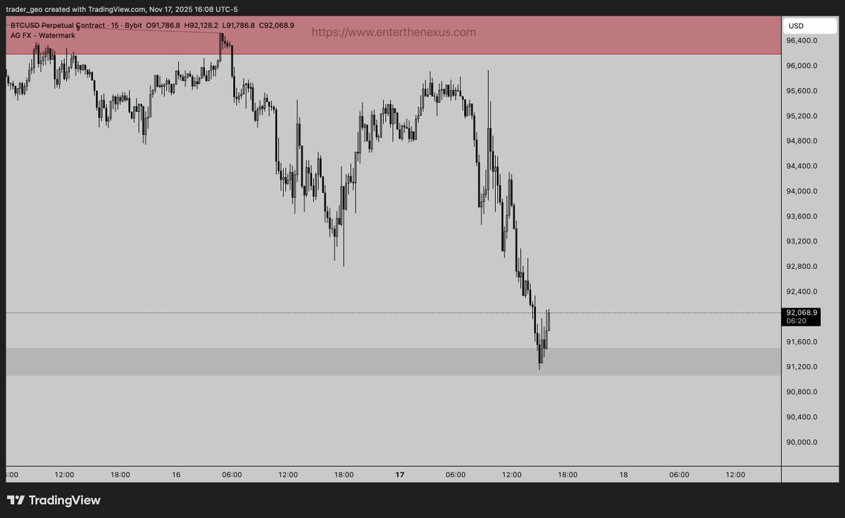 tradergeo_yt's tweet photo. Tried a long from here and already derisked.
This is the very last zone until #bitcoin nukes to mid 80s.
Worth the risk.
#TimeToChoose #NexusTA 🌳 https://t.co/rSPNnvDTja