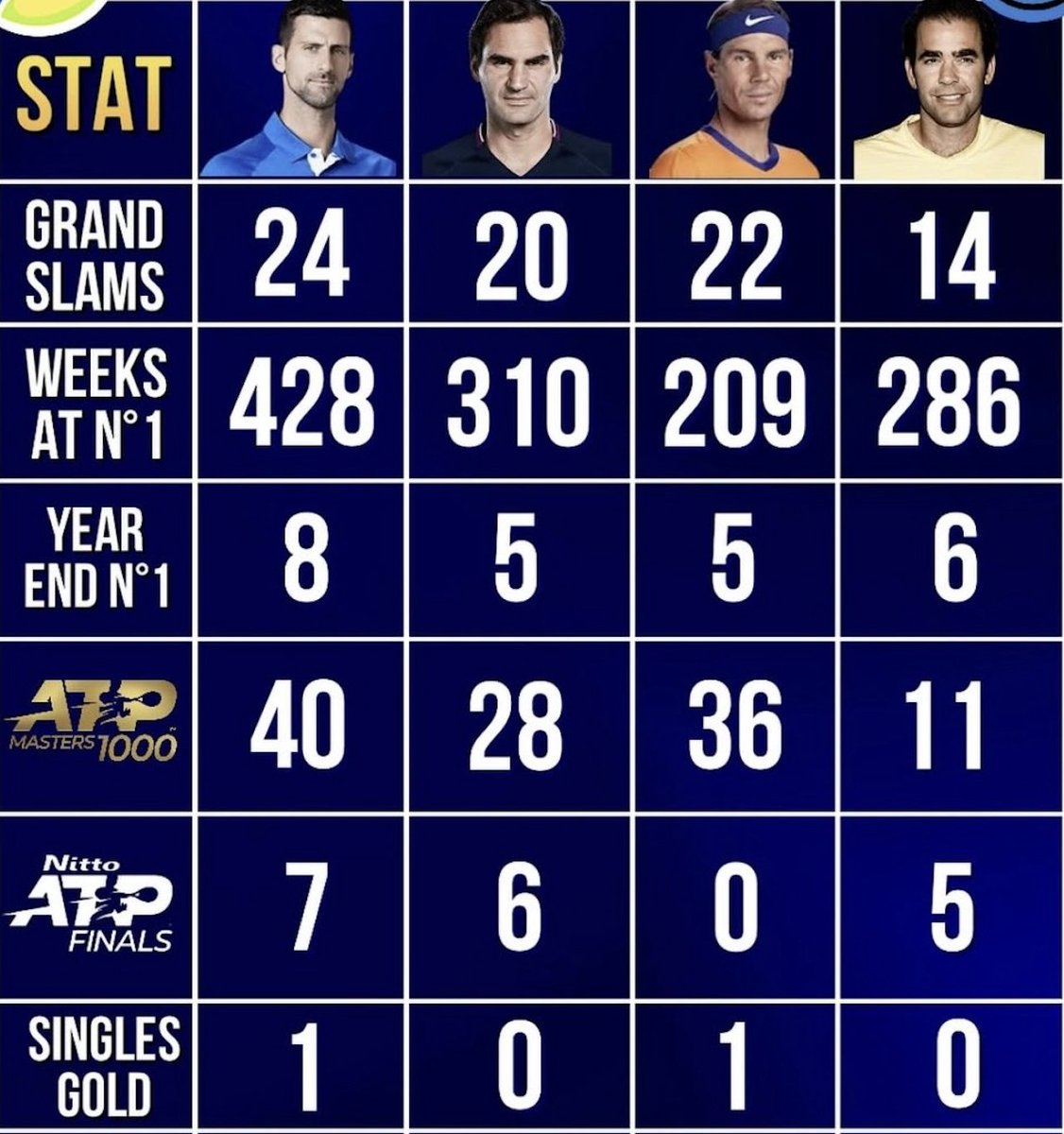 There is no debate.

Novak Djokovic is the undisputed greatest of all time.