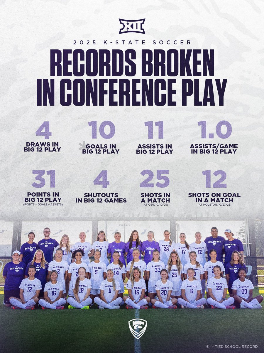 Big 12 play: new standards set.

<a href="/Big12Conference/">Big 12 Conference</a>