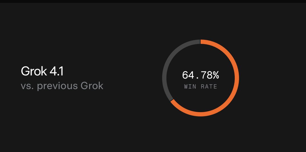 SawyerMerritt's tweet image. NEWS: xAI has just launched Grok 4.1, which is now available to all users on web, iOS and Android.

What’s new/improvements:
• Significantly improved for “real‑world usability” — better creativity, emotional &amp;amp; collaborative interactions. 
• It is more perceptive to nuanced…