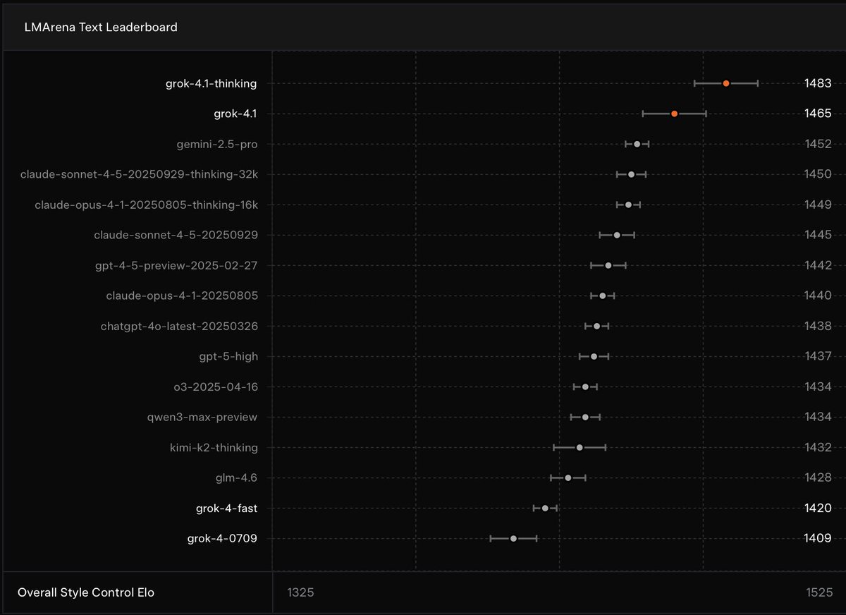 SawyerMerritt's tweet image. NEWS: xAI has just launched Grok 4.1, which is now available to all users on web, iOS and Android.

What’s new/improvements:
• Significantly improved for “real‑world usability” — better creativity, emotional &amp;amp; collaborative interactions. 
• It is more perceptive to nuanced…