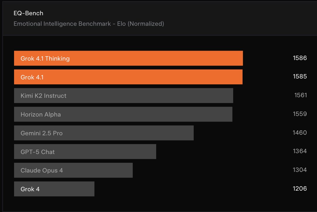 SawyerMerritt's tweet image. NEWS: xAI has just launched Grok 4.1, which is now available to all users on web, iOS and Android.

What’s new/improvements:
• Significantly improved for “real‑world usability” — better creativity, emotional &amp;amp; collaborative interactions. 
• It is more perceptive to nuanced…