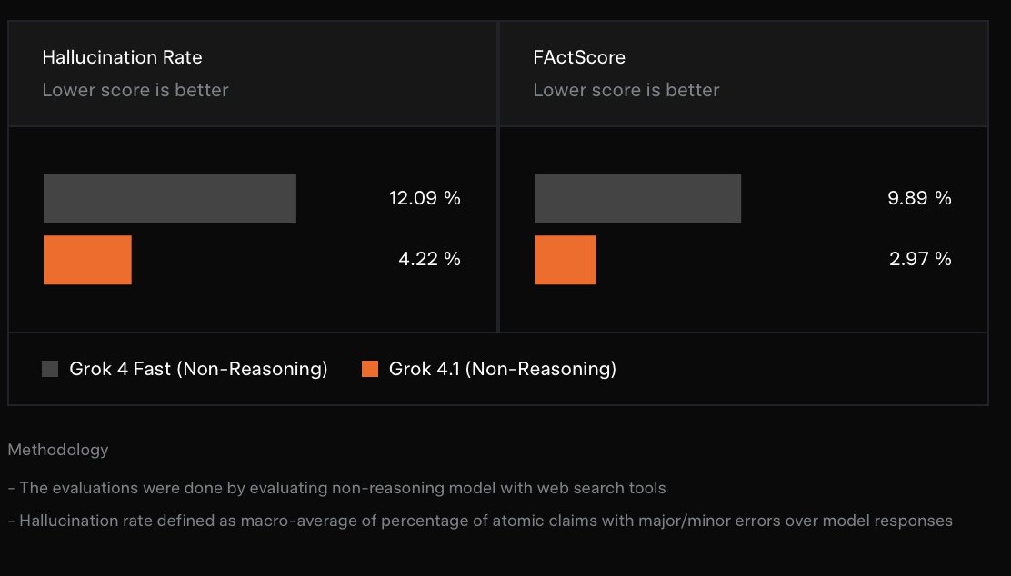 SawyerMerritt's tweet image. NEWS: xAI has just launched Grok 4.1, which is now available to all users on web, iOS and Android.

What’s new/improvements:
• Significantly improved for “real‑world usability” — better creativity, emotional &amp;amp; collaborative interactions. 
• It is more perceptive to nuanced…