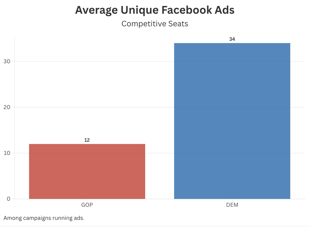 CampaignInnov's tweet photo. With Facebook ads, the Democrats' financial advantage was clear, but there was also a divide in how many unique Facebook creatives the parties ran. 

Democrats better understood the importance of variety in algorithmic advertising. https://t.co/AuYx0OCeT7