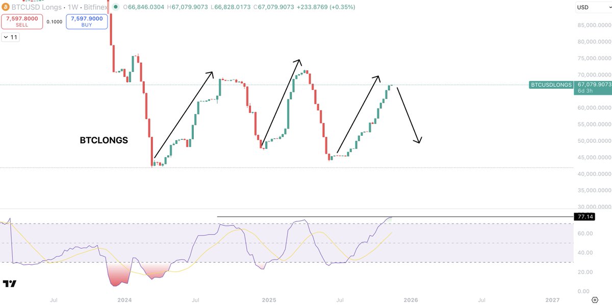This is mental.

Bitfinex whales are not stopping building their massive longs.

This is the most aggressive accumulation of longs throughout the entire cycle.

They are either retards, or they are banking heavily on another move higher.

Every move lower on BTC they add at a
