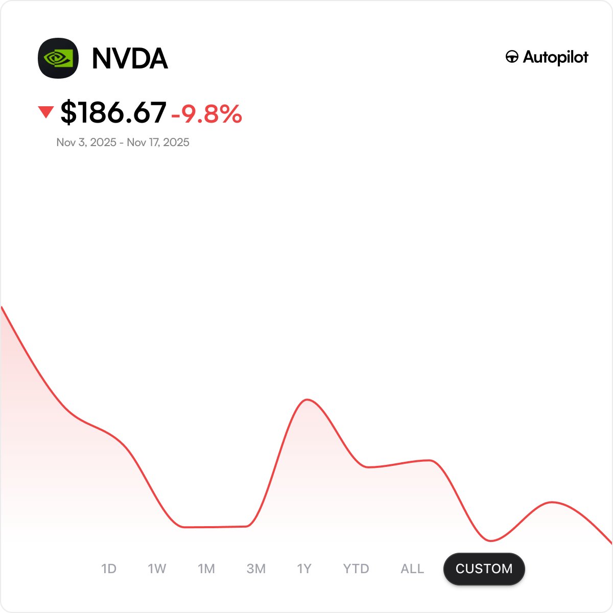 burrytracker's tweet image. 14 days since Burry publicly went bearish on AI...

PLTR: -17.4%

NVDA: -9.8%

Nvidia earnings coming out on Wednesday ...