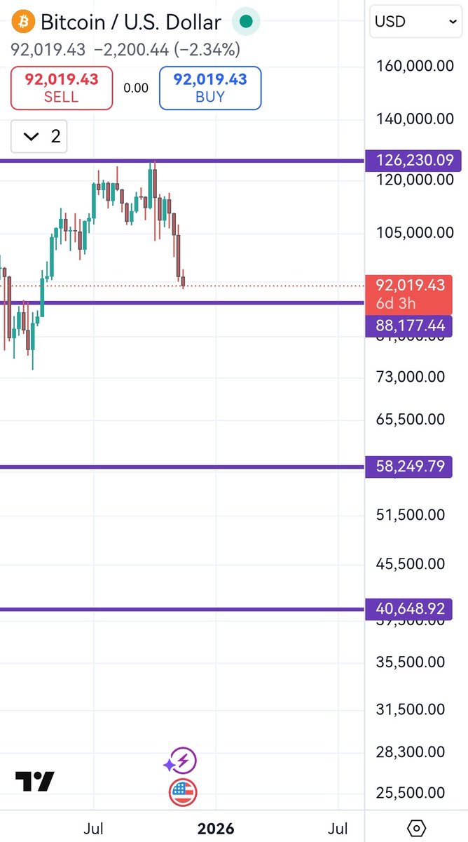 ferasx100's tweet photo. @ZakionBitcoin 88177 - - - - >58250 - - - - >40650 https://t.co/gqVxQ7opDD