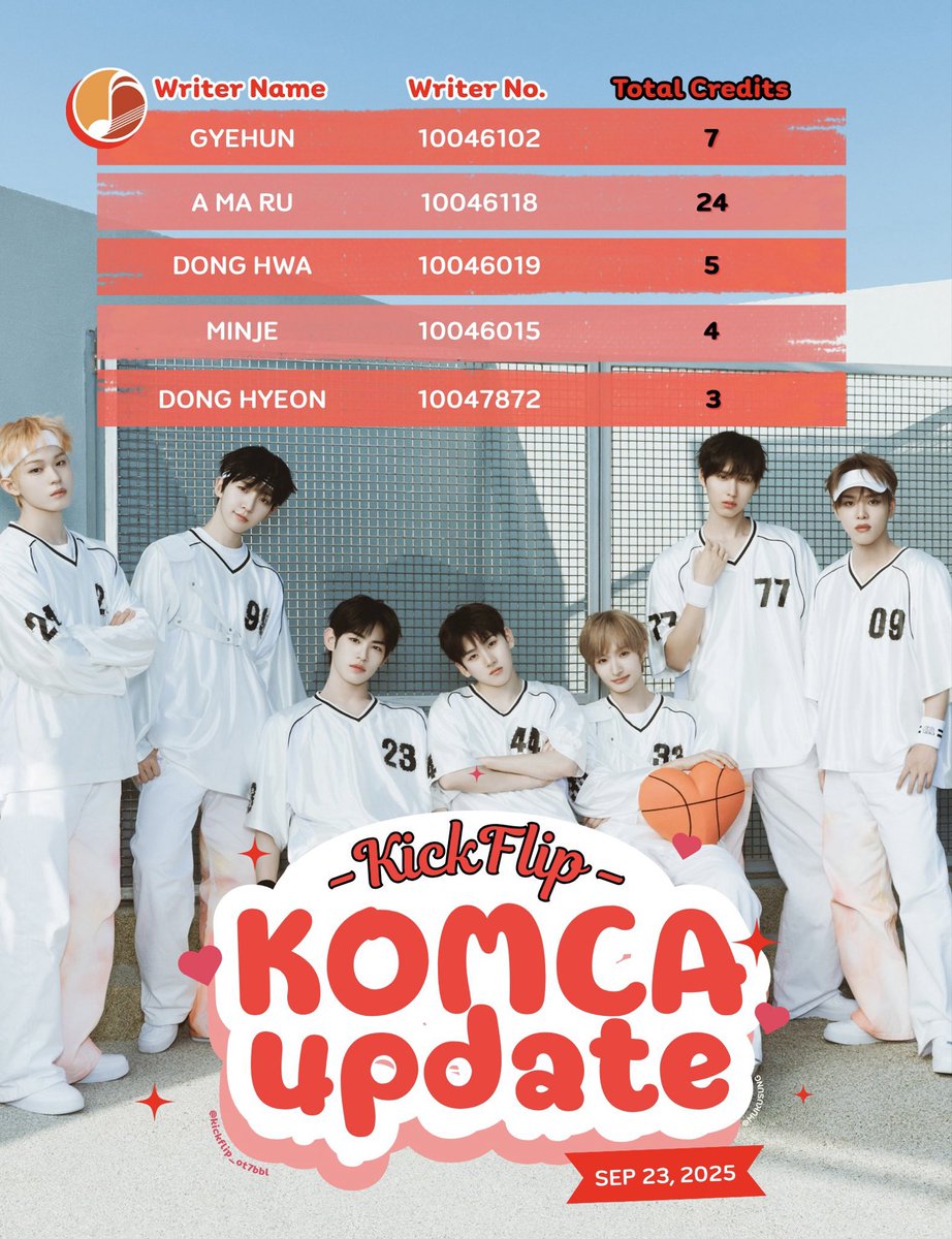 kfppopbase's tweet image. KickFlip Komca credits 🔥 WeFlip are so proud of our boys