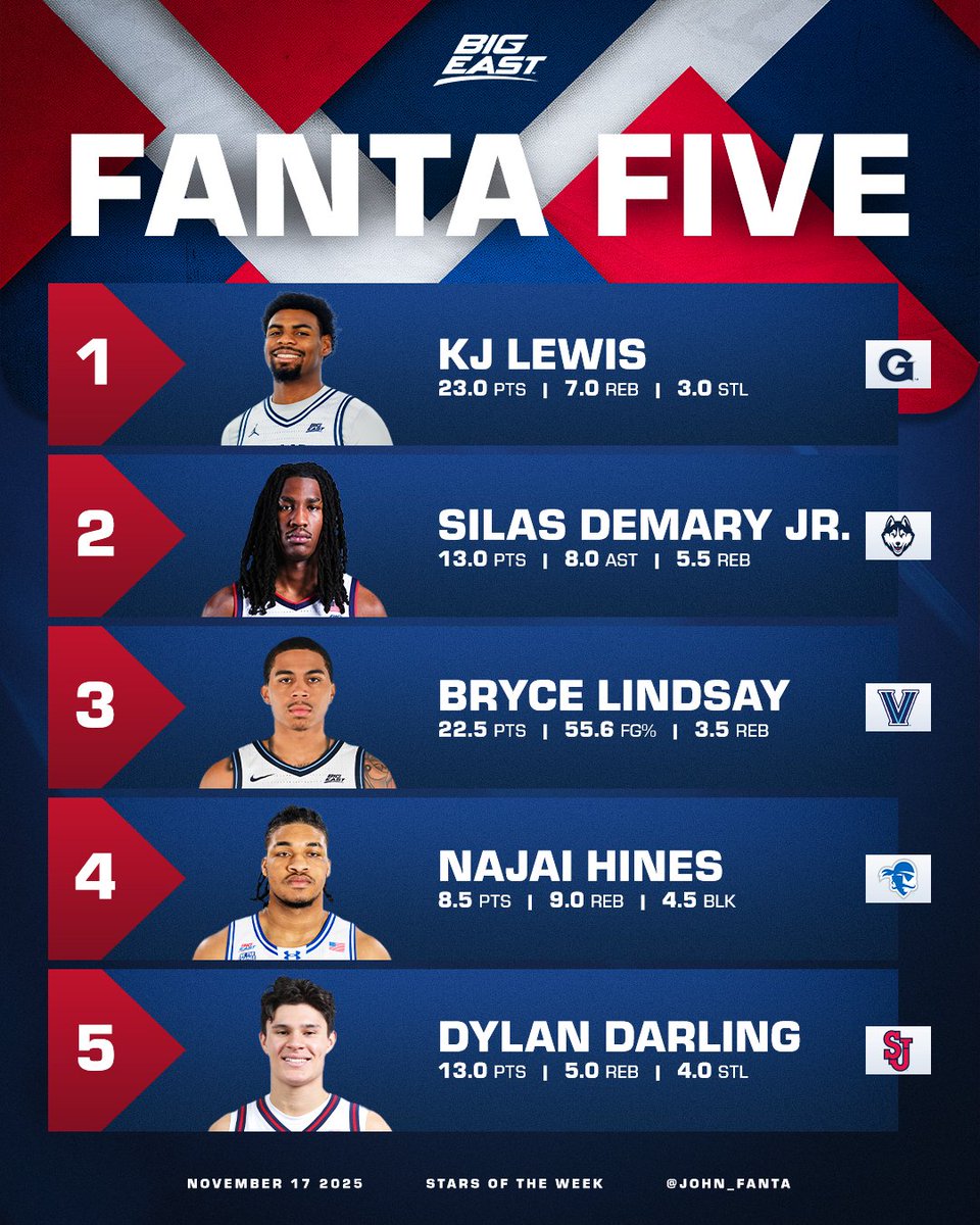This week's Fanta 5⃣

🔥 <a href="/thekjlewis/">kj lewis</a> 
🔥 <a href="/silas_demaryjr/">Silas Demary Jr</a>
🔥 <a href="/brycelindsayy/">Bryce</a> 
🔥 <a href="/NajaiHines/">Najai Hines</a> 
🔥 <a href="/DylanDarling11/">Dylan Darling</a>