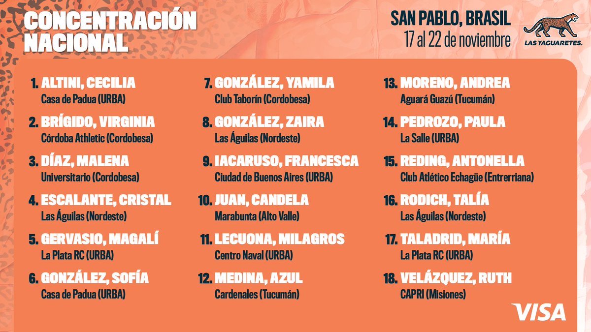 ¡Nueva concentración! ¡Seguimos construyendo! 🇦🇷

▶️ Aquí el plantel que participará del encuentro en San Pablo, Brasil, desde hoy 17 hasta el sábado 22.

▶️ Los entrenamientos se desarrollarán en SPAC Rugby y disputarán dos amistosos con el seleccionado de Brasil.