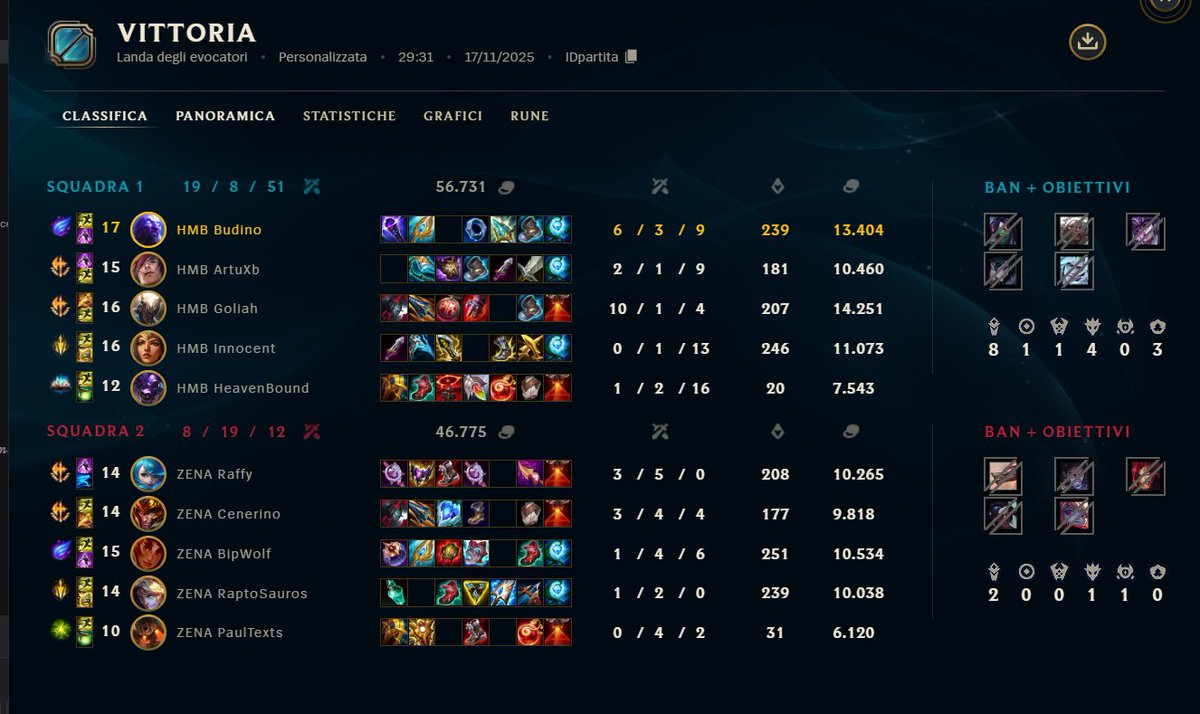 edoleonfar's tweet image. 3-1 vs @Zena_Esports ci vediamo a milano