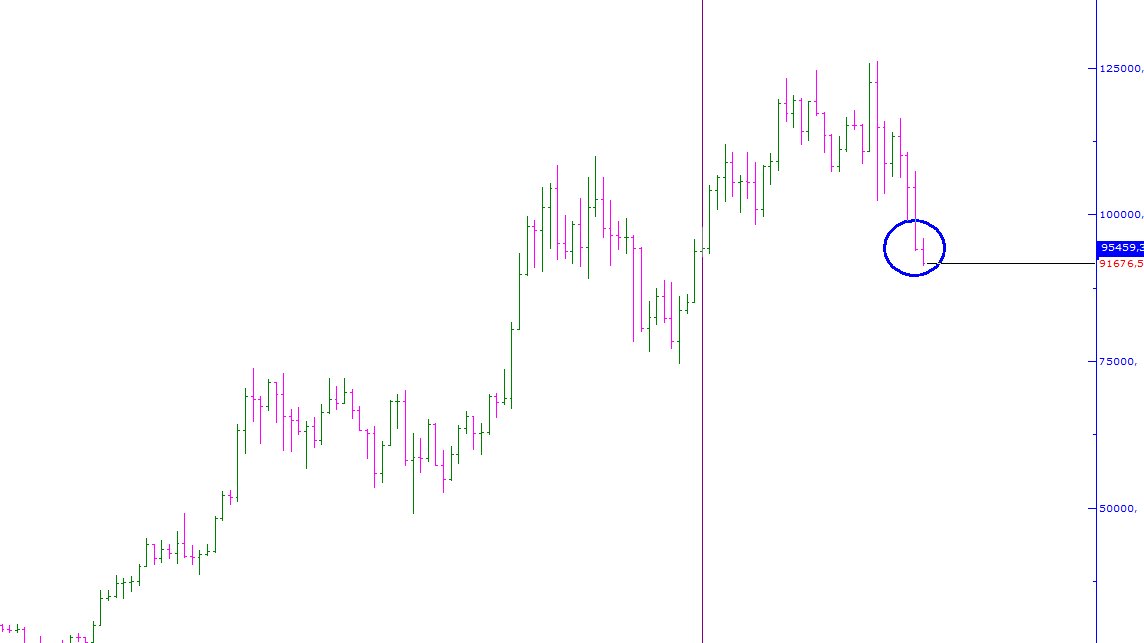 #BTCUSDT SON ALTI AYIN EN DIP SEVIYESI BTC BENI NE CABUK DINLEDIN HAHAHAH BIRAZ OYALANSAYDIN BENI MI BEKLEDIN GRAFIGI PAYLASIR PAYLASMAZ DUSMEYE BASLADIN HAHAHA #XU100 #XU030 #DXY #EURUSD #BRENT #ETHUSDT