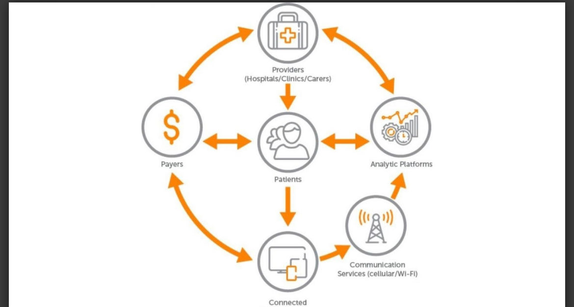 mcne73001's tweet image. Healthcare 4.0 
precision AI Healthcare 

Without consent 👈🏻

IoMT Connected device to supervise patient’s health is Remote Patient Monitoring.
#IoMT 

Vital Tracking Wearables

Mental Health Monitor

Smart Pills: Smart pills are sensors that are swallowed.

Wearables for