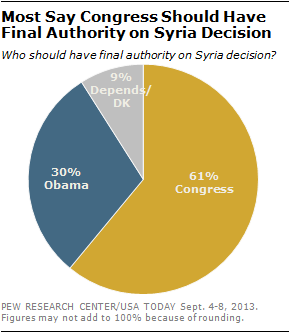 When Obama threatened US airstrikes against Syria in 2013, 75% of Republicans (vs just 47% of Democrats) said Congress should have 'final authority' on the decision. 
pewresearch.org/politics/2013/…