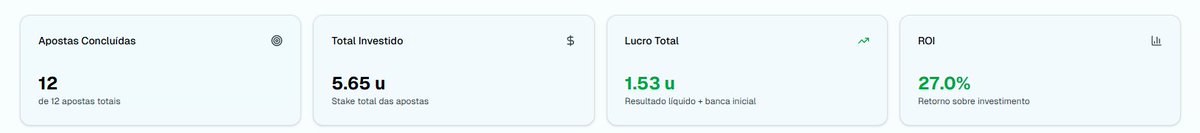 GuedesBetting's tweet image. @TipsterCharlie #ProjectML (Free): Volume baixo, mas muito bem aproveitado — manteve eficiência e entregou ótimo ROI na semana.