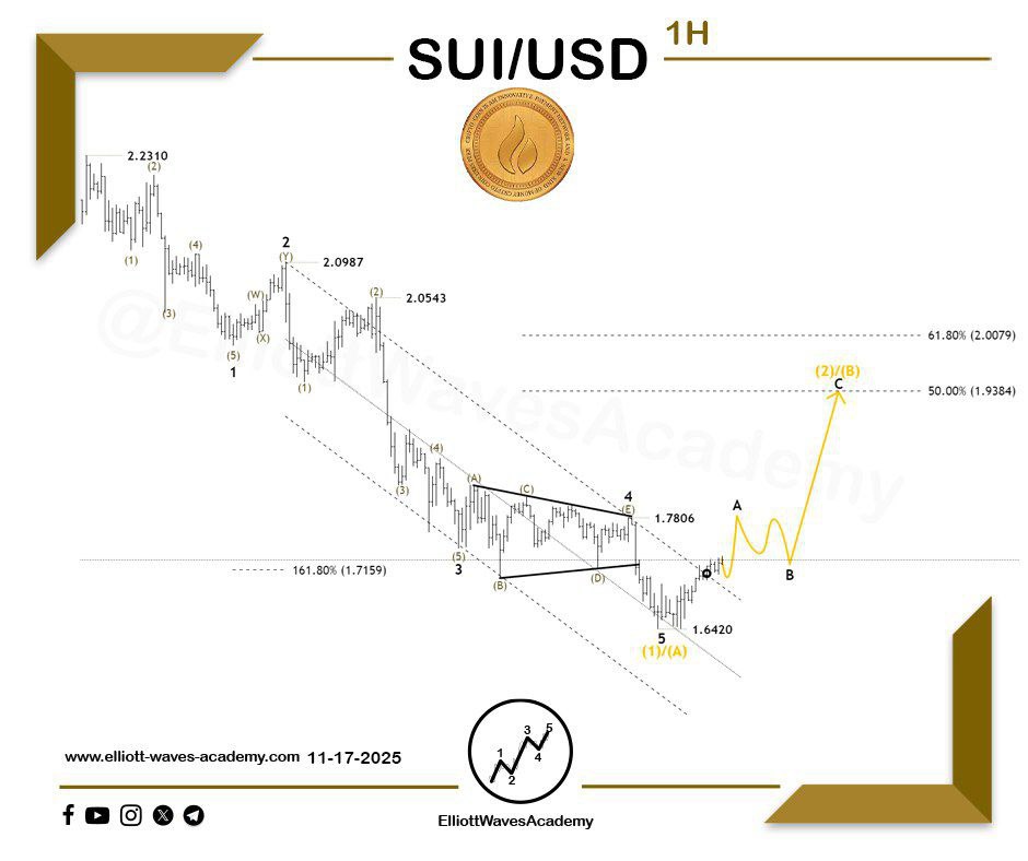 AnalysisWave's tweet photo. المسار المتوقع للعملة الرقمية #SUIUSD 🇺🇸 ضمن الاطار الزمني 1 ساعة
📈 تعافٍ ملحوظ قيد التشكّل!
يبدو أن الهبوط السابق للموجة الحافزة قد وصل إلى نهايته، خاصة بعد اقتراب اختراق مستوى مفتاحي خاص بهذه الموجة، هذا الاختراق يمثل إشارات إيجابية للحركة القادمة.
🔔 التوقعات 🚀
1. تشكيل موجة تصحيح فرعية (الموجة B/X) ضمن الحركة الصاعدة.
2. اندفاع مرتقب عبر الموجة C/Y، مما يعزز استمرار الصعود.
3. الأهداف المحتملة للسعر تتراوح بين مستويات 50% إلى 61.8% من الموجة السابقة وقد يمتد الى النسبة 78.6% كسيناريو بديل.
✨ نصيحة مهمة:
مراقبة هذه التحركات عن كثب يُعدّ أساسياً لتأكيد النظرة المستقبلية. وفي حال 🔨 كسر القاع الحالي، قد يؤدي ذلك إلى تسريع وتيرة الهبوط لاحقاً، مما يفتح المجال لمزيد من الانخفاض.〽️
ما رأيك في الاتجاة القادم للعملة؟
للمشاركة في دورة #موجات_إليوت الشاملة🔽 : https://t.co/qOSfiiLuGp
#عملات_رقمية #الذهب #سعر_الذهب #تداول_العملات_الرقمية #المعادن #الفضة #كريبتو #سوق_الأسهم #سوق_العملات #موجات_اليوت #تداول_العملات_المشفرة #الدوج_كوين #تاسي_تداول #السلوك_السعري #تحليل_فني #التحليل_الموجي #سوق_دبي_المالي #سوق_دبي #النفط #تحليل_موجي #المؤشر_العام #تاسي_تداول #تاسي #الإثيريوم #الإثيريوم_الدولار #البتكوين #عملات_مشفرة #بتكوين #النفط #تحليل_موجي