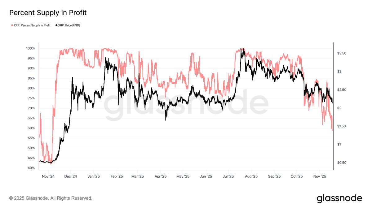 glassnode's tweet image. The share of XRP supply in profit has fallen to 58.5%, the lowest since Nov 2024, when price was $0.53.
Today, despite trading ~4× higher ($2.15), 41.5% of supply (~26.5B XRP) sits in loss — a clear sign of a top-heavy and structurally fragile market dominated by late buyers.
📉…