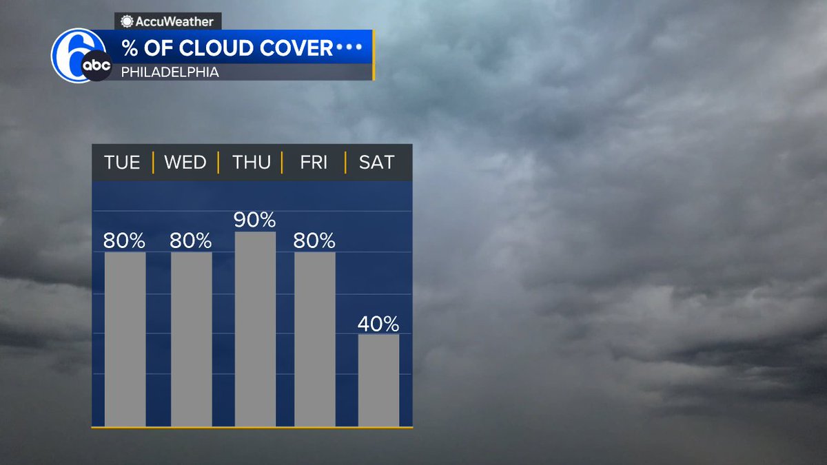 CLOUDY DAYS AHEAD
With a few disturbances passing through we will see lots of clouds the next few days.  Enjoy the breaks of sun early tomorrow.  There won't be much after that until Saturday!